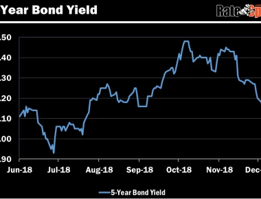 Bloomberg: Στο χαμηλότερο επίπεδο η απόδοση του 5ετούς ελληνικού ομολόγου